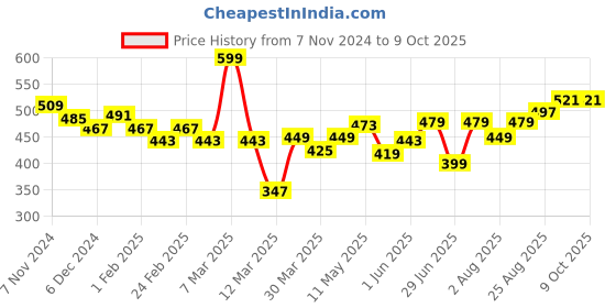 myntra.com Souchii Dupatta with Phulkari souchii Price History Graph from 7 Nov 2024 to 8 Oct 2025