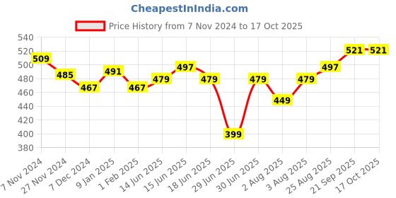 myntra.com Souchii Dupatta with Phulkari souchii Price History Graph from 7 Nov 2024 to 16 Oct 2025