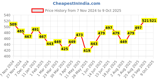 myntra.com Souchii Dupatta with Phulkari souchii Price History Graph from 7 Nov 2024 to 9 Oct 2025