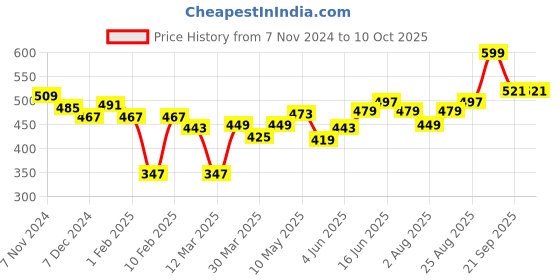 myntra.com Souchii Dupatta with Phulkari souchii Price History Graph from 7 Nov 2024 to 10 Oct 2025