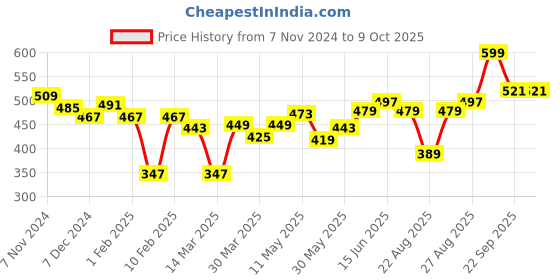 myntra.com Souchii Dupatta with Phulkari souchii Price History Graph from 7 Nov 2024 to 9 Oct 2025