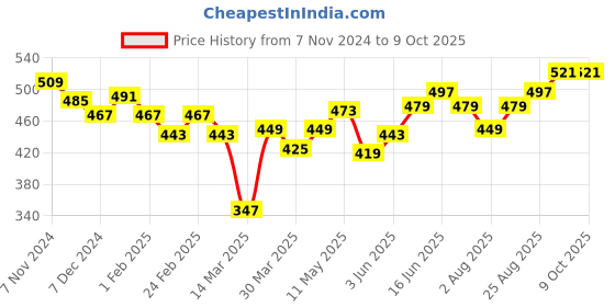 myntra.com Souchii Dupatta with Phulkari souchii Price History Graph from 7 Nov 2024 to 8 Oct 2025