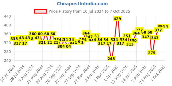 myntra.com Souchii Dupatta with Zari Border souchii Price History Graph from 10 Jul 2024 to 7 Oct 2025