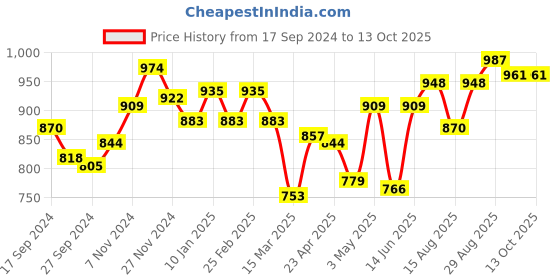 myntra.com Souchii Dupion Silk Saree Knot Blouse souchii Price History Graph from 17 Sep 2024 to 13 Oct 2025