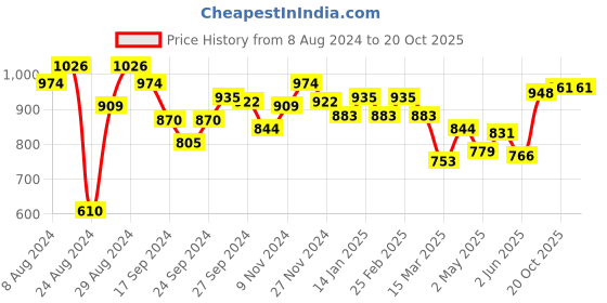 myntra.com Souchii Dupion Silk Saree Knot Blouse souchii Price History Graph from 8 Aug 2024 to 20 Oct 2025