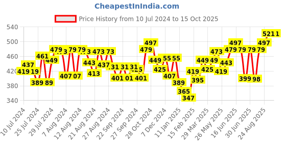 myntra.com Souchii Ethnic Ankle Length Legging souchii Price History Graph from 10 Jul 2024 to 14 Oct 2025
