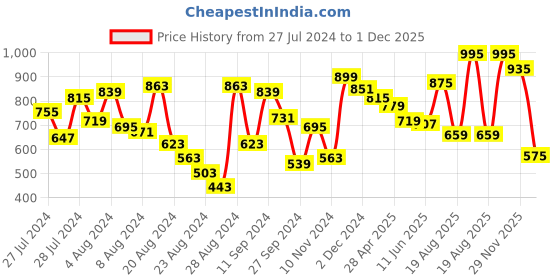 myntra.com Souchii Ethnic Motifs Foil Printed Liva Kurta souchii Price History Graph from 27 Jul 2024 to 1 Dec 2025