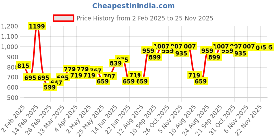 myntra.com Souchii Ethnic Motifs Printed A-Line Liva Maxi Dress souchii Price History Graph from 2 Feb 2025 to 25 Nov 2025