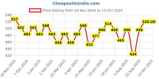 myntra.com Souchii Ethnic Motifs Printed Art Silk Dupatta souchii Price History Graph from 14 Nov 2024 to 13 Oct 2025