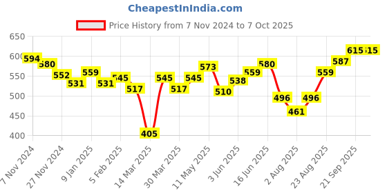myntra.com Souchii Ethnic Motifs Printed Foil Print Dupatta with Phulkari souchii Price History Graph from 7 Nov 2024 to 7 Oct 2025