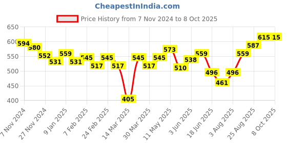 myntra.com Souchii Ethnic Motifs Printed Foil Print Dupatta with Phulkari souchii Price History Graph from 7 Nov 2024 to 7 Oct 2025