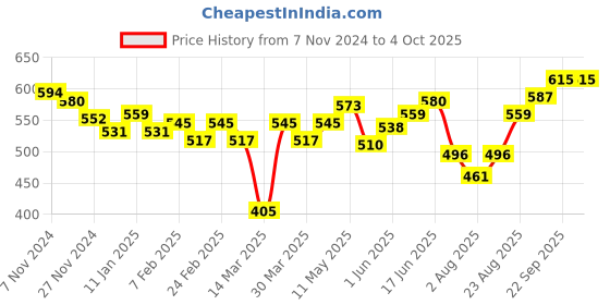 myntra.com Souchii Ethnic Motifs Printed Foil Print Dupatta with Phulkari souchii Price History Graph from 7 Nov 2024 to 4 Oct 2025