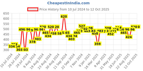 myntra.com Souchii Ethnic Motifs Printed Ikat Dupatta souchii Price History Graph from 10 Jul 2024 to 11 Oct 2025