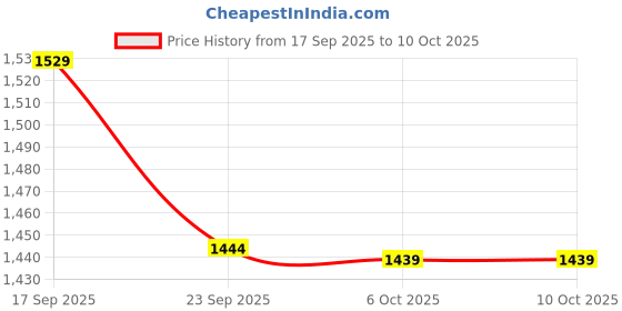 myntra.com Souchii Ethnic Motifs Printed Screen Print Technique Pure Cotton Kurta souchii Price History Graph from 17 Sep 2025 to 9 Oct 2025