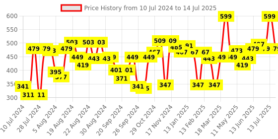 myntra.com Souchii Ethnic Motifs Printed With Beads and Stones Chiffon Dupatta souchii Price History Graph from 10 Jul 2024 to 14 Jul 2025
