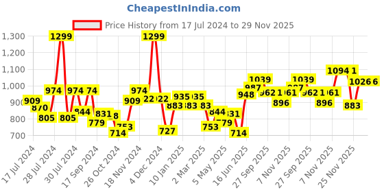 myntra.com Souchii Ethnic Motifs Woven Design Knot Saree Blouse souchii Price History Graph from 17 Jul 2024 to 29 Nov 2025