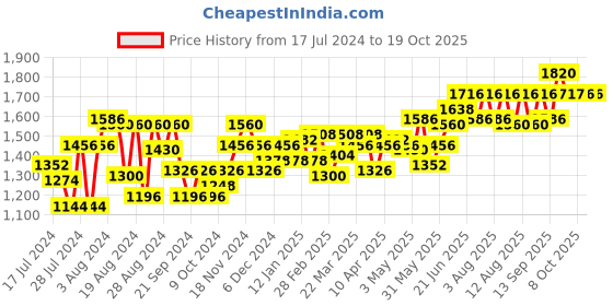 myntra.com Souchii Floral Chiffon A-Line Midi Dress souchii Price History Graph from 17 Jul 2024 to 17 Oct 2025