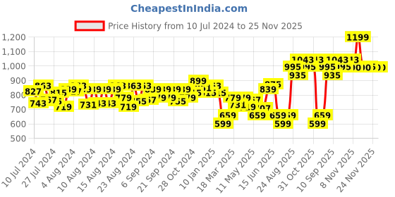 myntra.com Souchii Floral Embroidered Kurti souchii Price History Graph from 10 Jul 2024 to 24 Nov 2025
