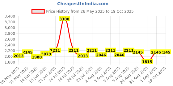 myntra.com Souchii Floral Print Halter Neck Layered Chiffon Fit & Flare Maxi Dress souchii Price History Graph from 26 May 2025 to 18 Oct 2025
