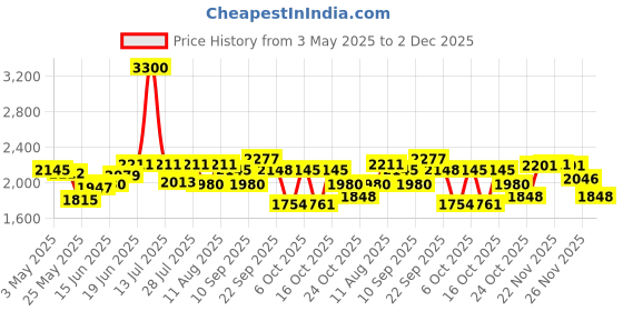 myntra.com Souchii Floral Print Layered Chiffon Fit & Flare Maxi Dress souchii Price History Graph from 3 May 2025 to 2 Dec 2025