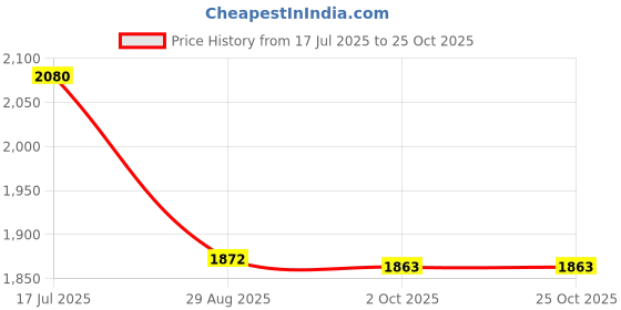 myntra.com Souchii Floral Print Layered Chiffon Fit & Flare Maxi Dress souchii Price History Graph from 17 Jul 2025 to 24 Oct 2025