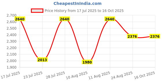 myntra.com Souchii Floral Print Layered Chiffon Fit & Flare Maxi Dress souchii Price History Graph from 17 Jul 2025 to 15 Oct 2025
