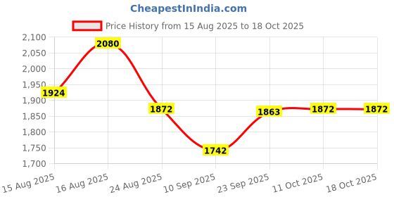 myntra.com Souchii Floral Print Layered Chiffon Fit & Flare Maxi Dress souchii Price History Graph from 15 Aug 2025 to 17 Oct 2025