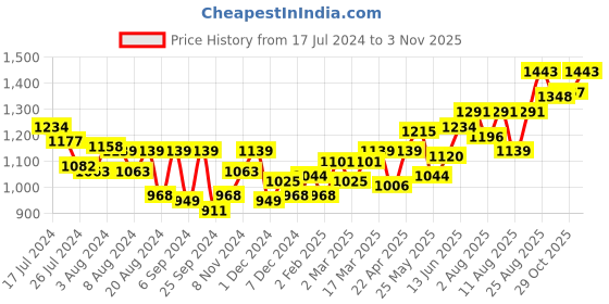 myntra.com Souchii Floral Print Mandarin Collar Tie-Up Neck Fit & Flare Midi Dress With Belt souchii Price History Graph from 17 Jul 2024 to 3 Nov 2025