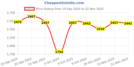 myntra.com Souchii Floral Print Puff Sleeve Chiffon A-Line Midi Dress souchii Price History Graph from 19 Sep 2025 to 22 Nov 2025
