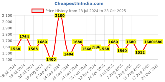myntra.com Souchii Floral Printed A-Line Midi Dresses souchii Price History Graph from 28 Jul 2024 to 28 Oct 2025