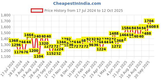 myntra.com Souchii Floral Printed Chiffon A-Line Midi Dress souchii Price History Graph from 17 Jul 2024 to 11 Oct 2025
