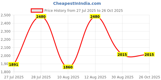 myntra.com Souchii Floral Printed Chiffon Fit & Flare Midi Dress souchii Price History Graph from 27 Jul 2025 to 26 Oct 2025