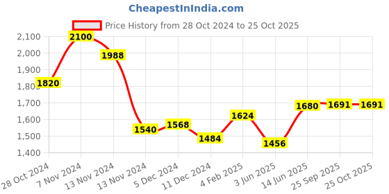 myntra.com Souchii Floral Printed Fit & Flare Midi Ethnic Dresses souchii Price History Graph from 28 Oct 2024 to 25 Oct 2025