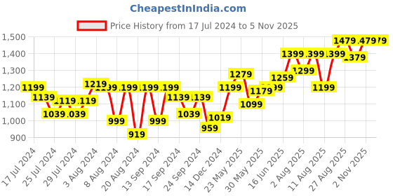 myntra.com Souchii Floral Printed Flared Midi Fit & Flare Dress souchii Price History Graph from 17 Jul 2024 to 4 Nov 2025