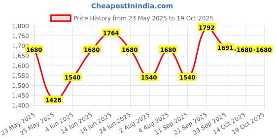 myntra.com Souchii Floral Printed Gathered Tiered Chiffon Fit & Flare Midi Dress souchii Price History Graph from 23 May 2025 to 18 Oct 2025
