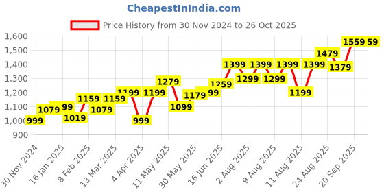myntra.com Souchii Floral Printed Round Neck Fit & Flared Midi Ethnic Dress souchii Price History Graph from 30 Nov 2024 to 25 Oct 2025