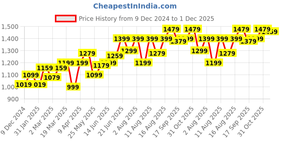 myntra.com Souchii Floral Printed Sleeveless Chiffon Fit and Flare Midi Ethnic Dress souchii Price History Graph from 9 Dec 2024 to 1 Dec 2025
