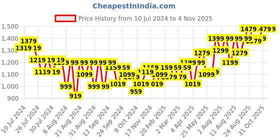 myntra.com Souchii Floral Printed Tiered A-Line Dress souchii Price History Graph from 10 Jul 2024 to 4 Nov 2025