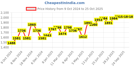 myntra.com Souchii Floral Printed Tiered Square Neck  A-Line Dress souchii Price History Graph from 9 Oct 2024 to 24 Oct 2025