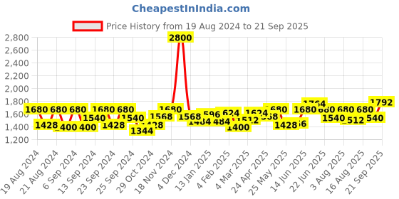 myntra.com Souchii Geometric Printed A-Line Midi Dress souchii Price History Graph from 19 Aug 2024 to 21 Sep 2025