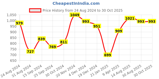 myntra.com Souchii Geometric Yoke Design Kurta souchii Price History Graph from 24 Aug 2024 to 30 Oct 2025