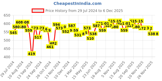 myntra.com Souchii High-Rise Loose Fit Pure Cotton Patiala souchii Price History Graph from 29 Jul 2024 to 5 Dec 2025