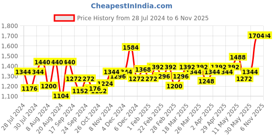 myntra.com Souchii Maroon Floral Layered Chiffon A-Line Midi Dress souchii Price History Graph from 28 Jul 2024 to 6 Nov 2025