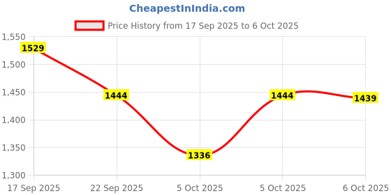 myntra.com Souchii Men Ethnic Motifs Printed Indie Prints Kurta souchii Price History Graph from 17 Sep 2025 to 5 Oct 2025