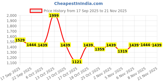 myntra.com Souchii Men Ethnic Motifs Printed Mandarin Collar Indie Prints Straight Kurta souchii Price History Graph from 17 Sep 2025 to 21 Nov 2025