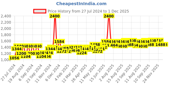 myntra.com Souchii Navy Blue Floral Layered Chiffon A-Line Midi Dress souchii Price History Graph from 27 Jul 2024 to 30 Nov 2025