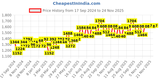 myntra.com Souchii Peach-Coloured Floral Chiffon Maxi Dress souchii Price History Graph from 17 Sep 2024 to 24 Nov 2025