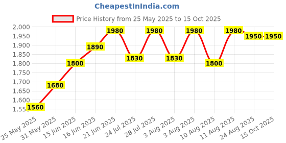 myntra.com Souchii Print Puff Sleeve Chiffon Fit & Flare Maxi Dress souchii Price History Graph from 25 May 2025 to 15 Oct 2025