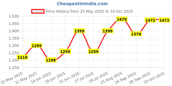 myntra.com Souchii Print Satin Drop-Waist Midi Dress souchii Price History Graph from 25 May 2025 to 9 Oct 2025