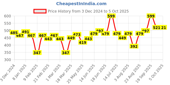 myntra.com Souchii Printed Dupatta souchii Price History Graph from 3 Dec 2024 to 4 Oct 2025